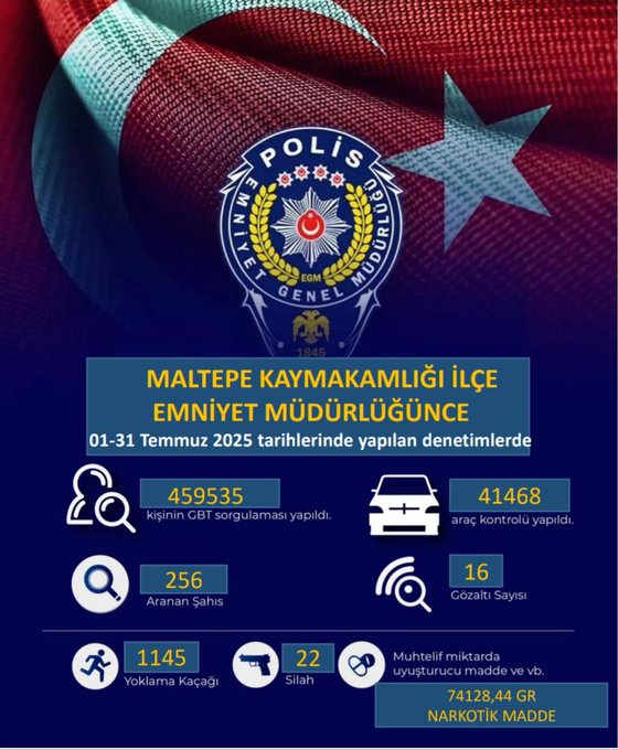 Maltepe’de Temmuz Ayında Suça Geçit Yok! MaltepeTv – Maltepehaber